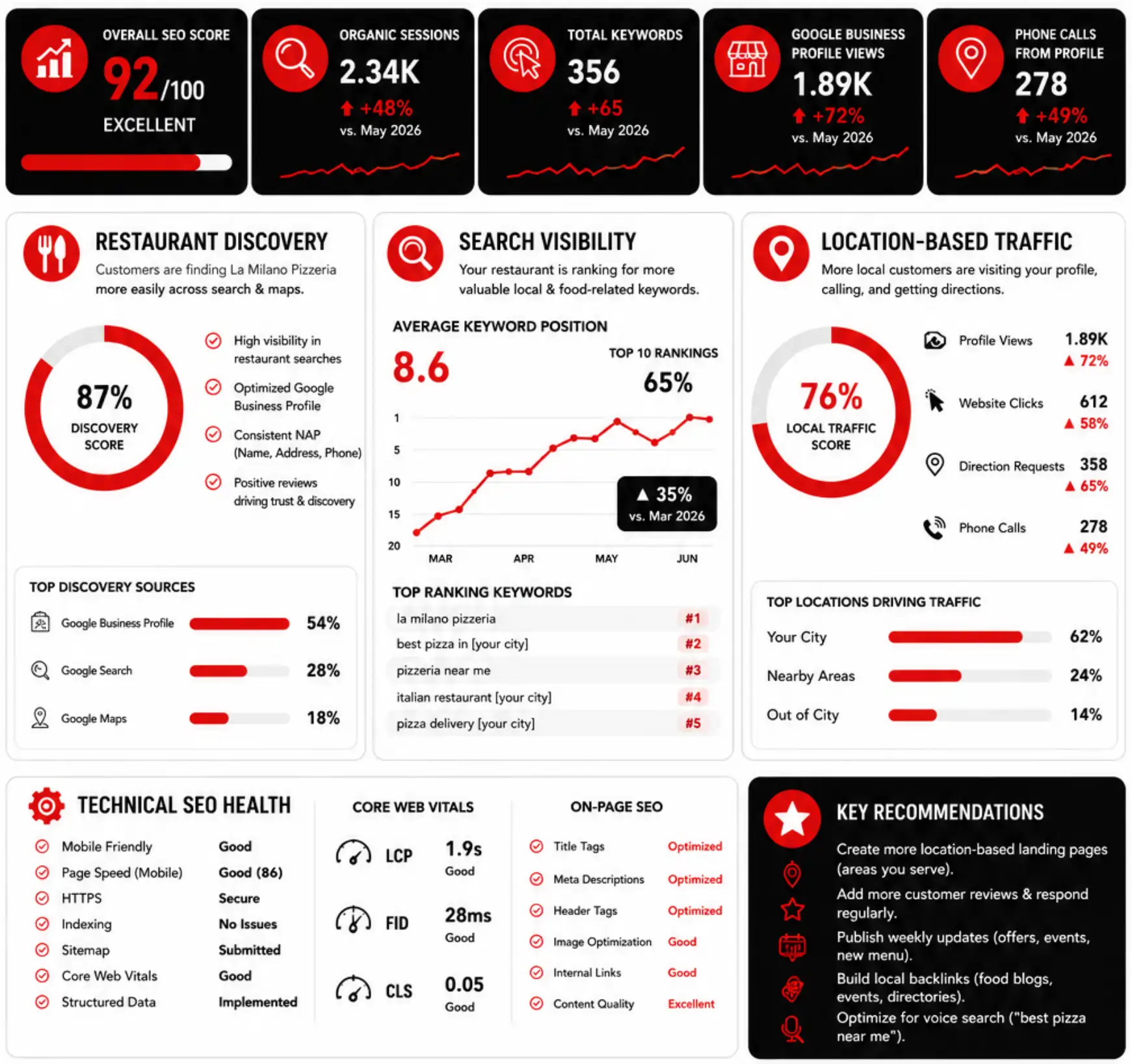 La Milano Pizzeria SEO Optimization Dashboard